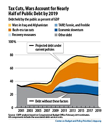 Tax Debt Chart