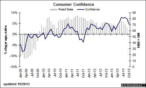Consumer Confidence